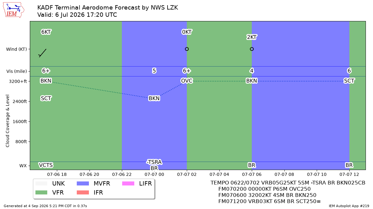 Generated chart